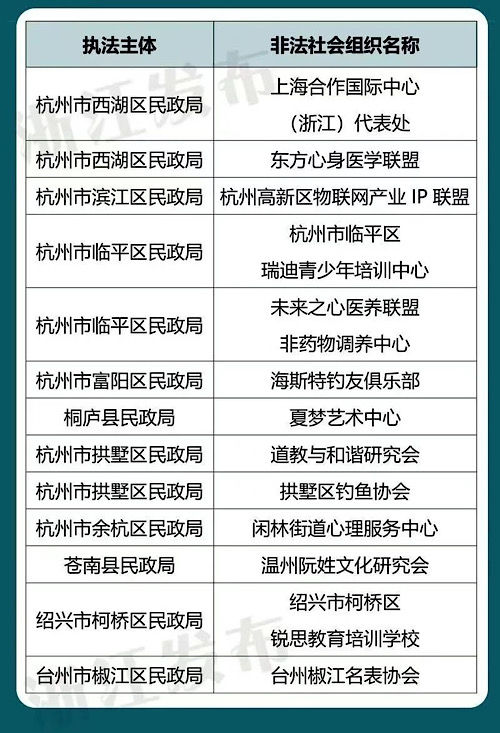 开展专项行动、依法取缔非法社会组织……多地采取系列措施助力社会组织健康发展 开展专项行动、依法取缔非法社会组织……多地采取系列措施助力社会组织健康发展